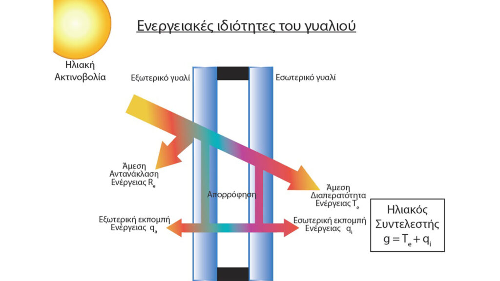 Διπλά τζάμια για το σπίτι και κουφώματα - Τζάμια οικονόμου λάρισα